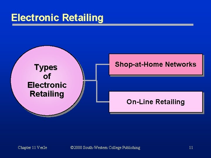 Electronic Retailing Types of Electronic Retailing Chapter 11 Ver 2 e Shop-at-Home Networks On-Line