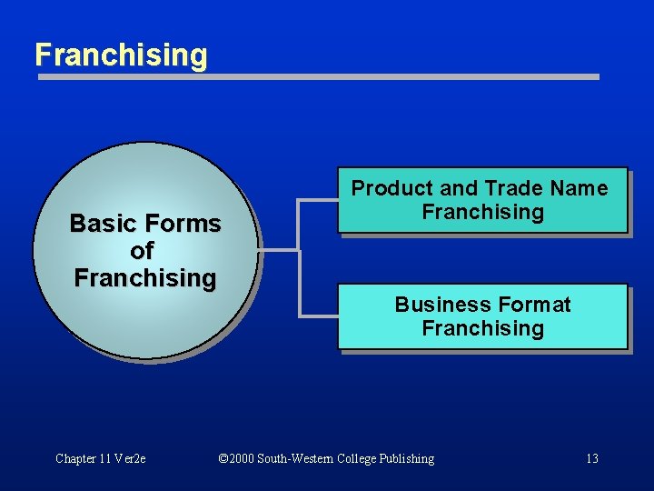 Franchising Basic Forms of Franchising Chapter 11 Ver 2 e Product and Trade Name