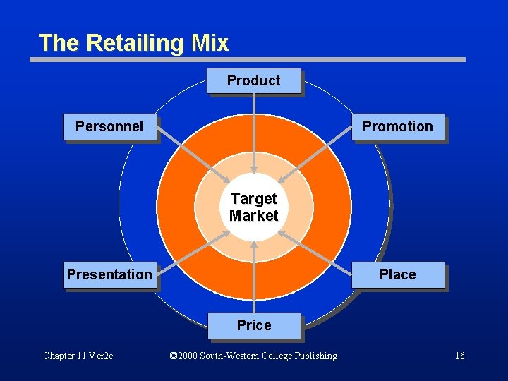 The Retailing Mix Product Personnel Promotion Target Market Presentation Place Price Chapter 11 Ver