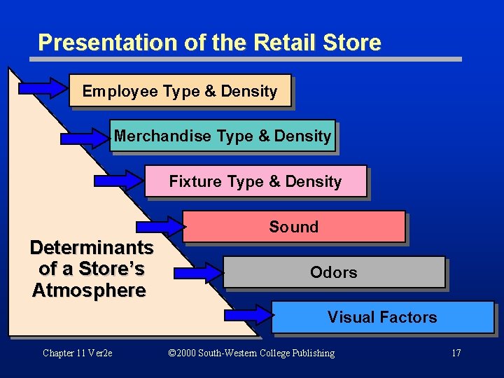 Presentation of the Retail Store Employee Type & Density Merchandise Type & Density Fixture