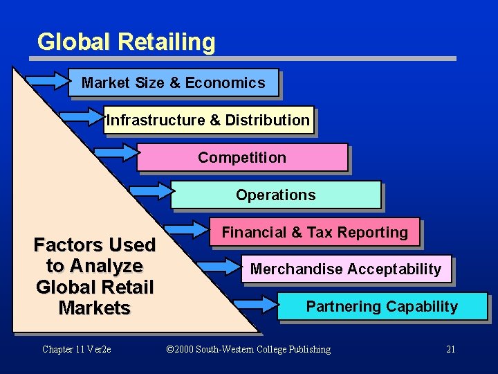 Global Retailing Market Size & Economics Infrastructure & Distribution Competition Operations Factors Used to
