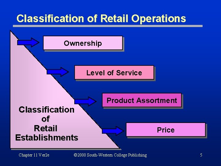 Classification of Retail Operations Ownership Level of Service Product Assortment Classification of Retail Establishments