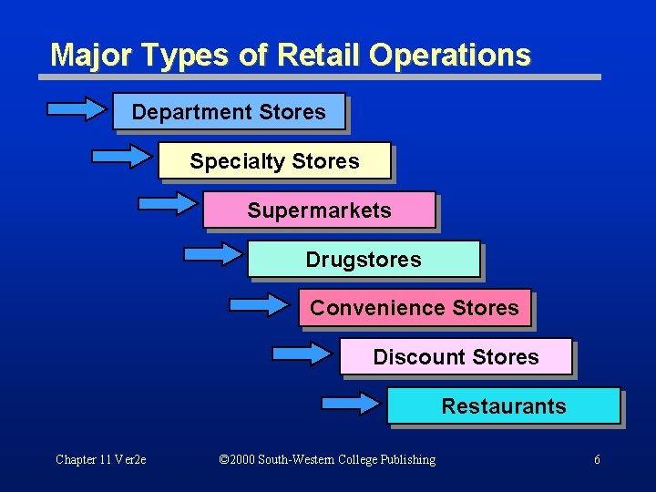 Major Types of Retail Operations Department Stores Specialty Stores Supermarkets Drugstores Convenience Stores Discount