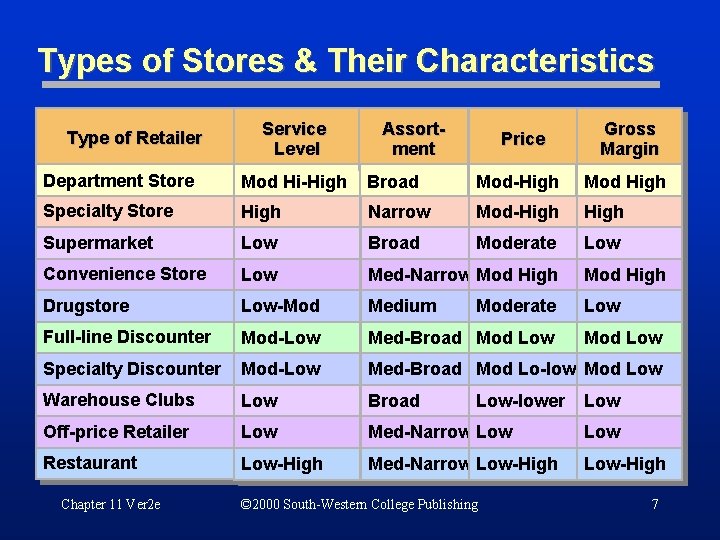 Types of Stores & Their Characteristics Type of Retailer Service Level Assortment Price Gross