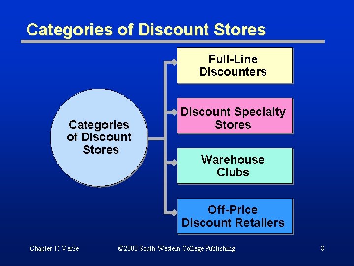 Categories of Discount Stores Full-Line Discounters Categories of Discount Stores Discount Specialty Stores Warehouse