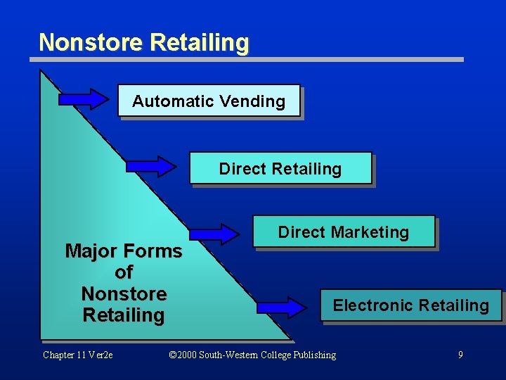 Nonstore Retailing Automatic Vending Direct Retailing Major Forms of Nonstore Retailing Chapter 11 Ver