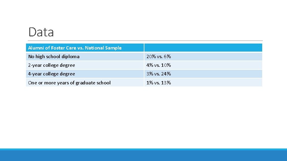 Data Alumni of Foster Care vs. National Sample No high school diploma 20% vs.