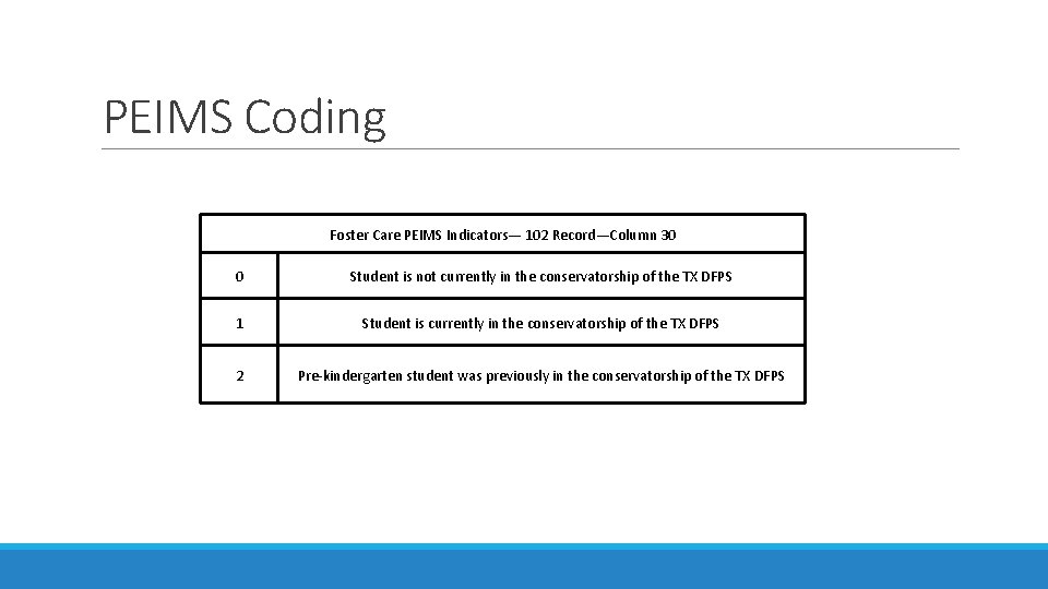 PEIMS Coding Foster Care PEIMS Indicators— 102 Record—Column 30 0 Student is not currently