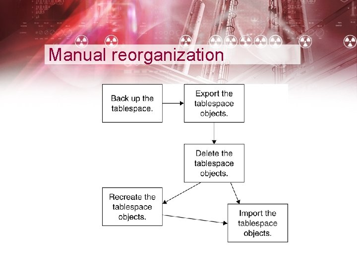 Manual reorganization 