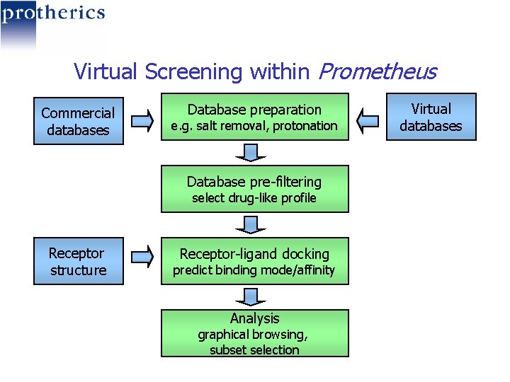 Virtual Screening within Prometheus Commercial databases Database preparation e. g. salt removal, protonation Database