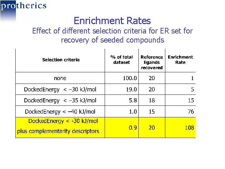 Enrichment Rates Effect of different selection criteria for ER set for recovery of seeded