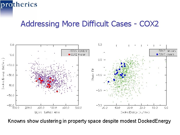 Addressing More Difficult Cases - COX 2 Knowns show clustering in property space despite
