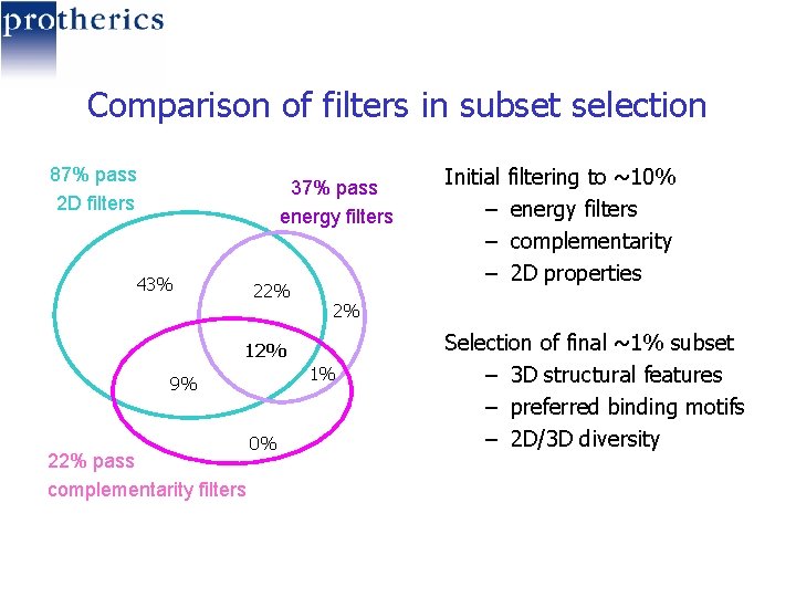 Comparison of filters in subset selection 87% pass 2 D filters 37% pass energy