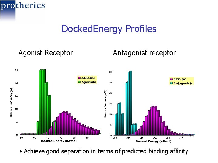 Docked. Energy Profiles Agonist Receptor Antagonist receptor • Achieve good separation in terms of
