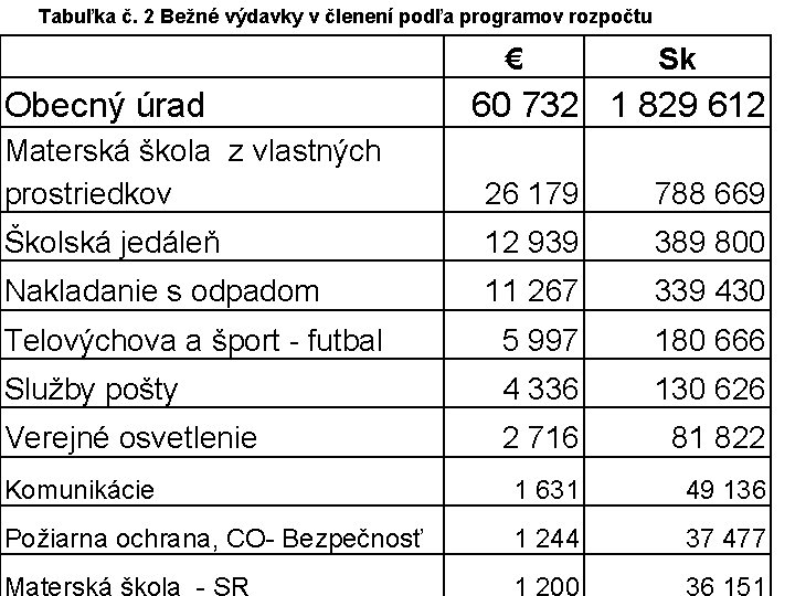 Tabuľka č. 2 Bežné výdavky v členení podľa programov rozpočtu € Obecný úrad Sk