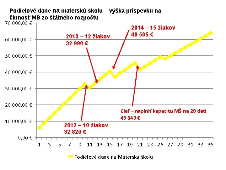 Podielové dane na materskú školu – výška príspevku na činnosť MŠ zo štátneho rozpočtu