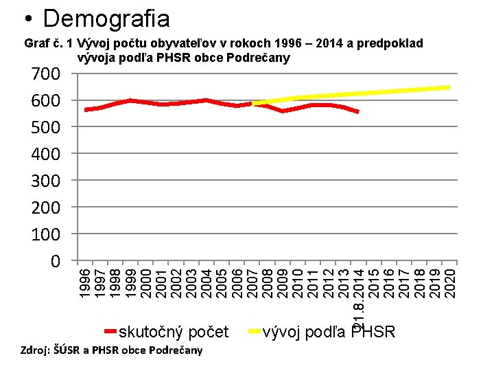  • Demografia 700 600 500 400 300 200 100 0 1996 1997 1998