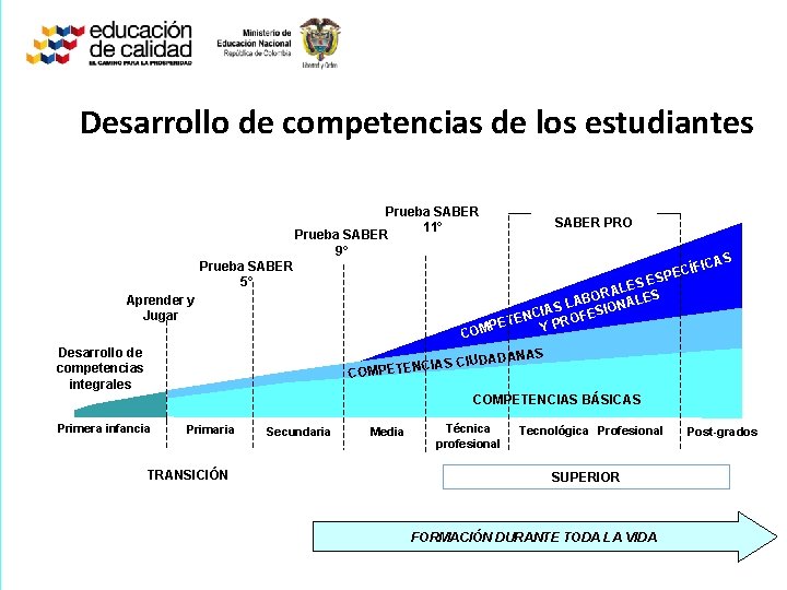 Desarrollo de competencias de los estudiantes Prueba SABER 11° Prueba SABER 9° Prueba SABER