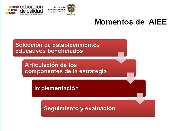 Momentos de AIEE Selección de establecimientos educativos beneficiados Articulación de los componentes de la