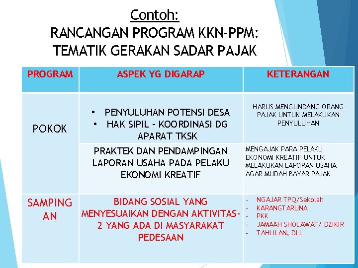 Contoh: RANCANGAN PROGRAM KKN-PPM: TEMATIK GERAKAN SADAR PAJAK PROGRAM POKOK ASPEK YG DIGARAP •