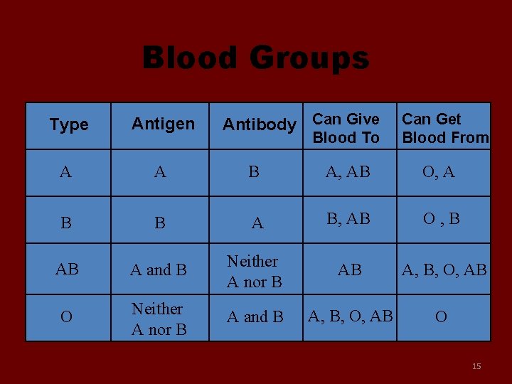 Blood Groups Antibody Can Give Can Get Blood From Type Antigen A A B