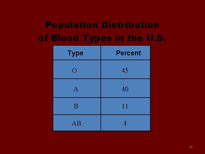 Population Distribution of Blood Types in the U. S. Type Percent O 45 A