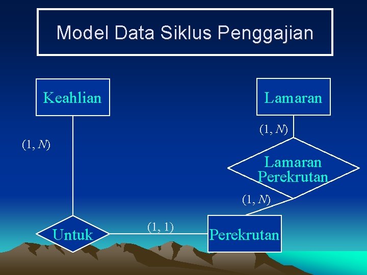 Model Data Siklus Penggajian Lamaran Keahlian (1, N) Lamaran Perekrutan (1, N) Untuk (1,