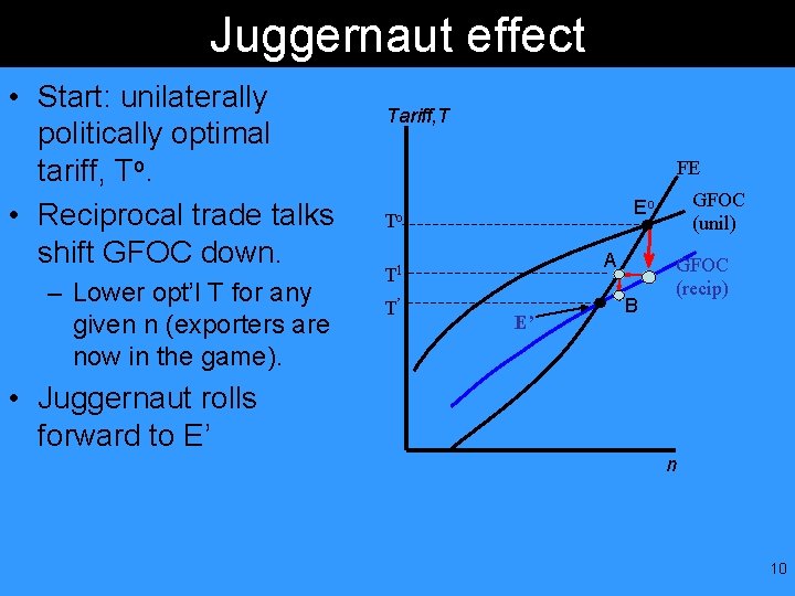 Juggernaut effect • Start: unilaterally politically optimal tariff, To. • Reciprocal trade talks shift