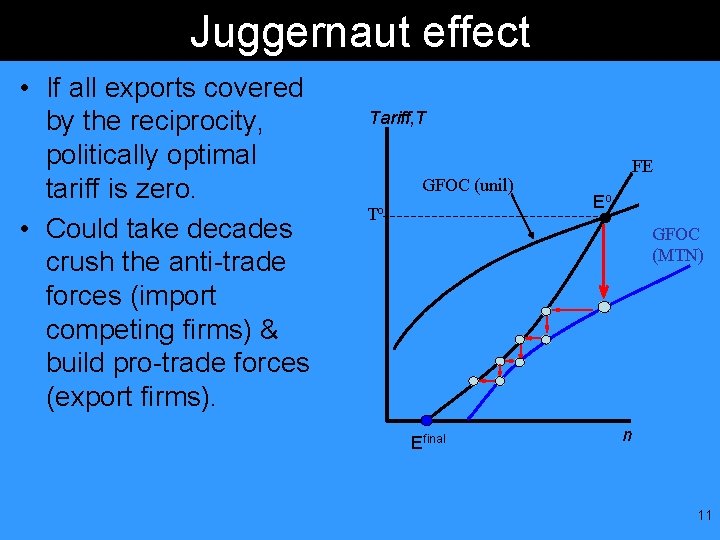 Juggernaut effect • If all exports covered by the reciprocity, politically optimal tariff is