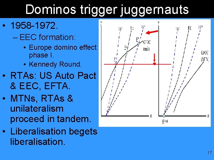 Dominos trigger juggernauts • 1958 -1972. – EEC formation: • Europe domino effect phase