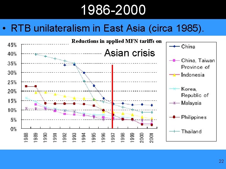 1986 -2000 • RTB unilateralism in East Asia (circa 1985). Reductions in applied MFN