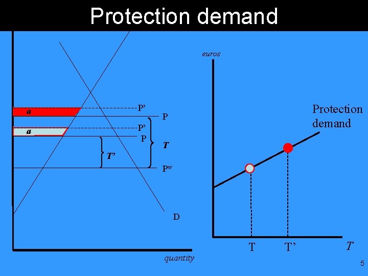 Protection demand S euros a P’ P Protection demand P T T’ Pw D