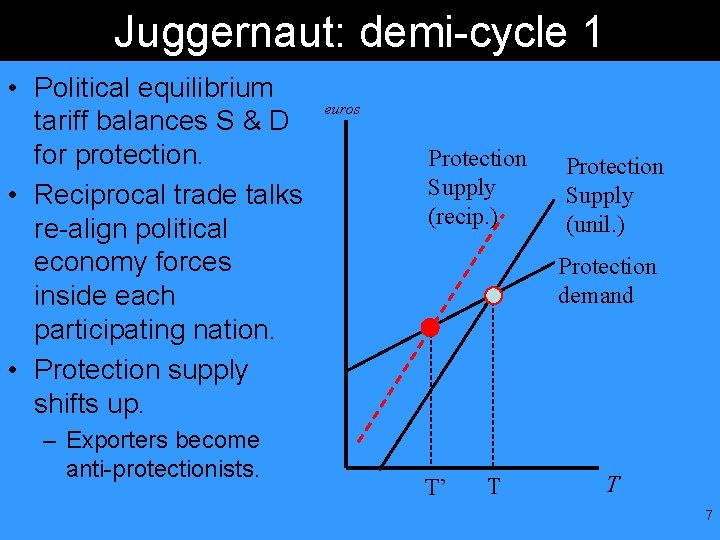 Juggernaut: demi-cycle 1 • Political equilibrium tariff balances S & D for protection. •