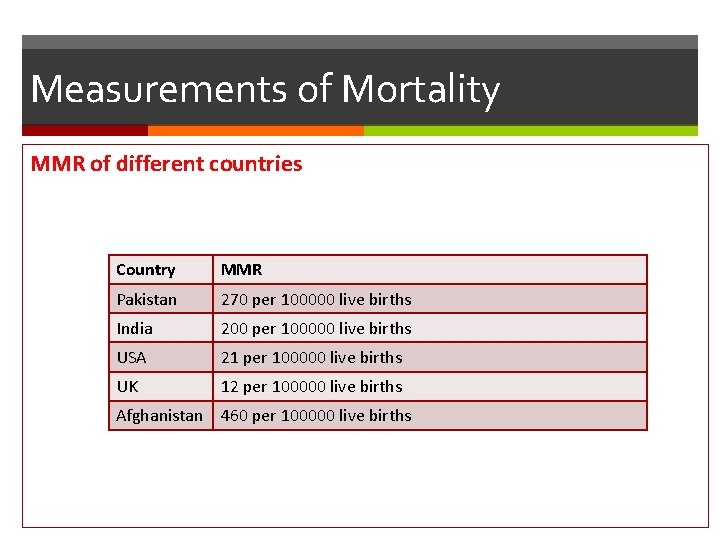 Measurements of Mortality MMR of different countries Country MMR Pakistan 270 per 100000 live