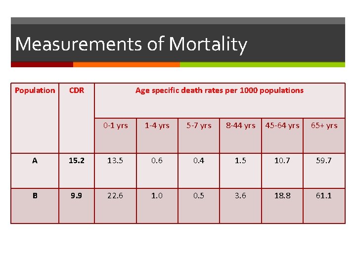 Measurements of Mortality Population CDR Age specific death rates per 1000 populations 0 -1