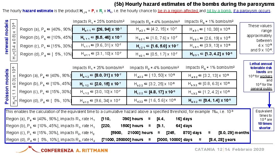 (5 b) Hourly hazard estimates of the bombs during the paroxysms H 1=(3. 4