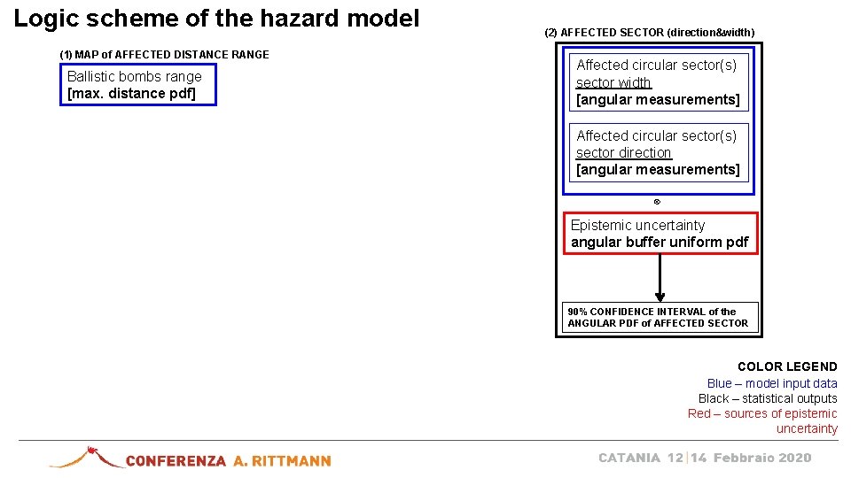 Logic scheme of the hazard model (1) MAP of AFFECTED DISTANCE RANGE Ballistic bombs