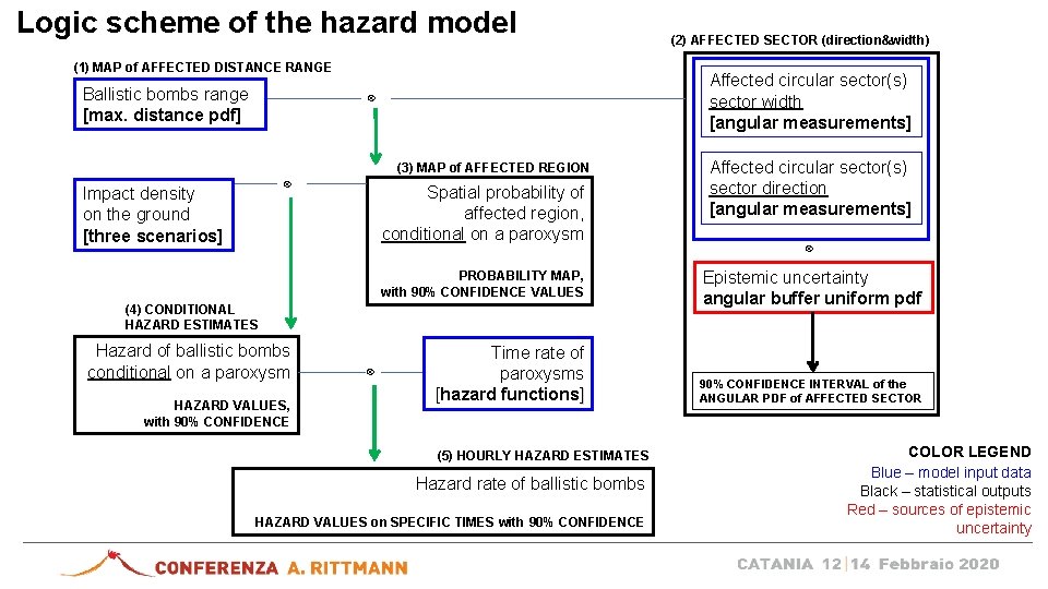 Logic scheme of the hazard model (1) MAP of AFFECTED DISTANCE RANGE Ballistic bombs