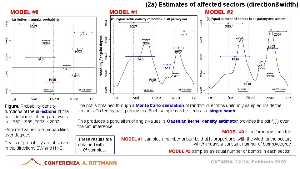 (2 a) Estimates of affected sectors (direction&width) MODEL #0 Figure. Probability density functions of