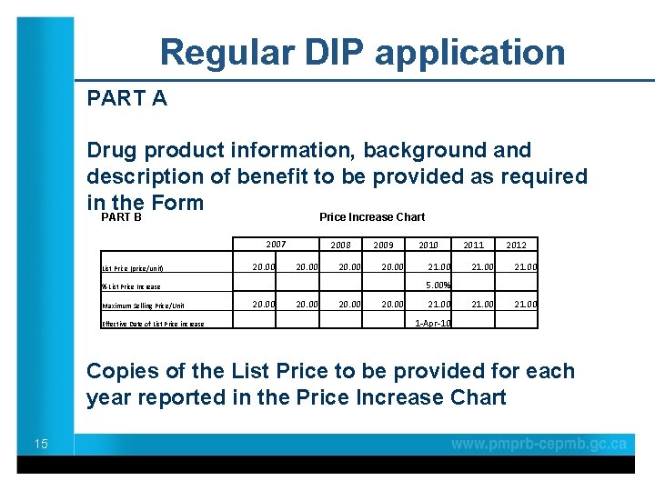 Regular DIP application PART A Drug product information, background and description of benefit to