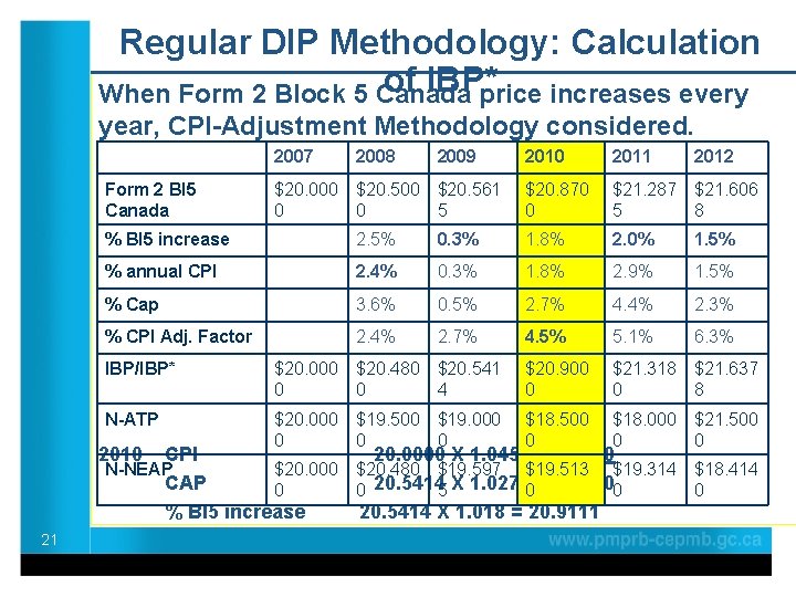 Regular DIP Methodology: Calculation of IBP* When Form 2 Block 5 Canada price increases