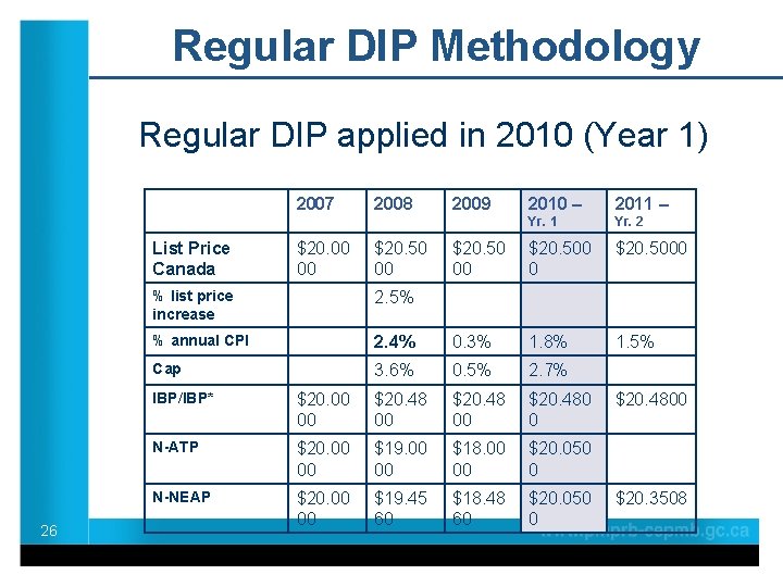 Regular DIP Methodology Regular DIP applied in 2010 (Year 1) 2007 List Price Canada