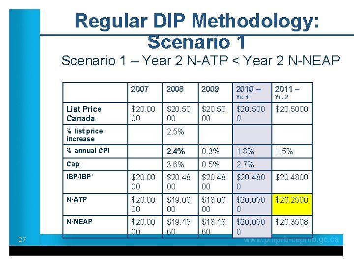 Regular DIP Methodology: Scenario 1 – Year 2 N-ATP < Year 2 N-NEAP 2007