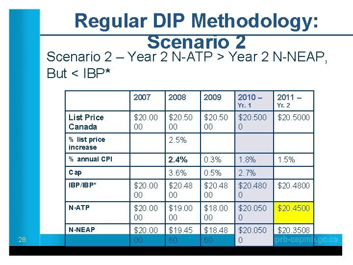 Regular DIP Methodology: Scenario 2 – Year 2 N-ATP > Year 2 N-NEAP, But