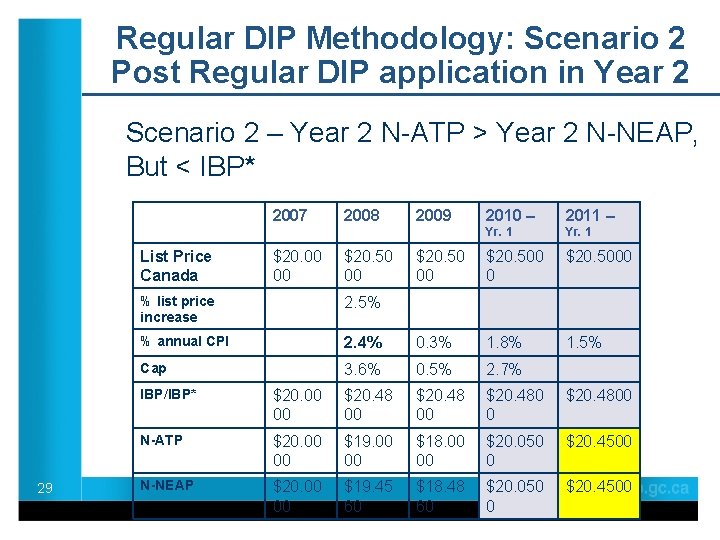 Regular DIP Methodology: Scenario 2 Post Regular DIP application in Year 2 Scenario 2