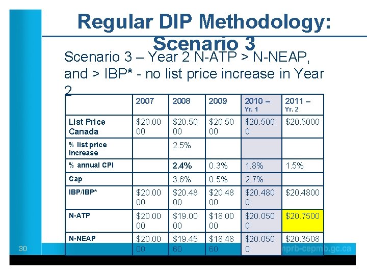 Regular DIP Methodology: Scenario 3 – Year 2 N-ATP > N-NEAP, and > IBP*