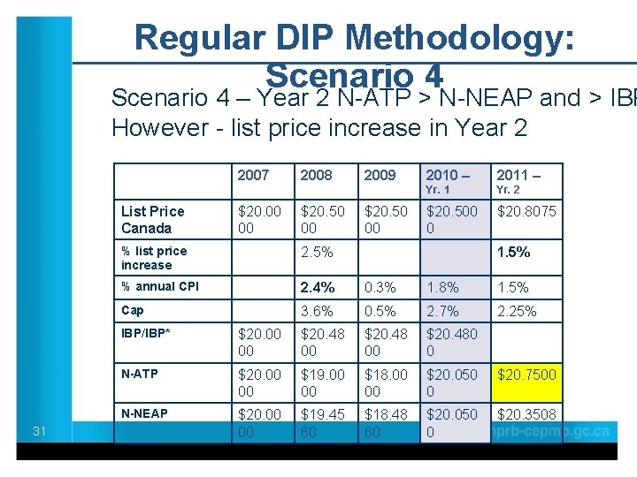 Regular DIP Methodology: Scenario 4 – Year 2 N-ATP > N-NEAP and > IBP