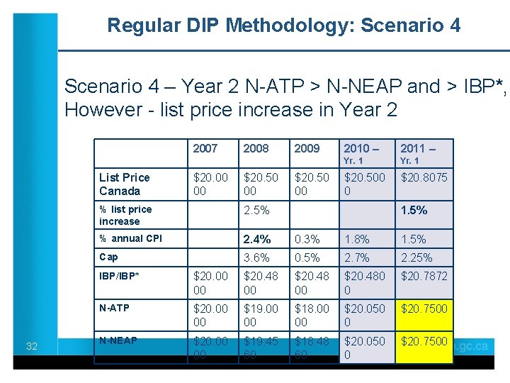 Regular DIP Methodology: Scenario 4 – Year 2 N-ATP > N-NEAP and > IBP*,