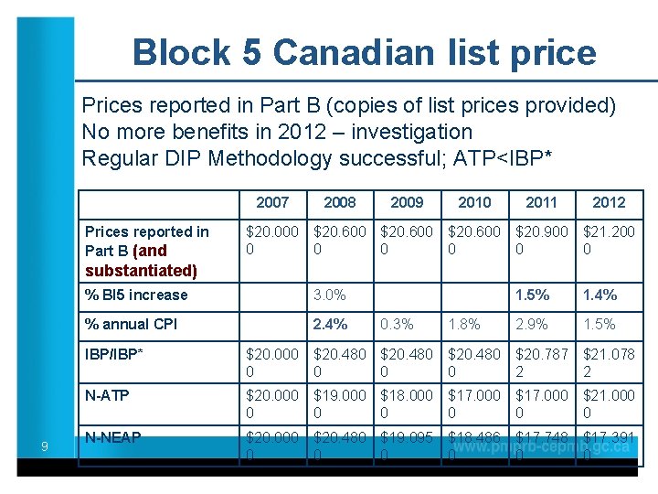 Block 5 Canadian list price Prices reported in Part B (copies of list prices