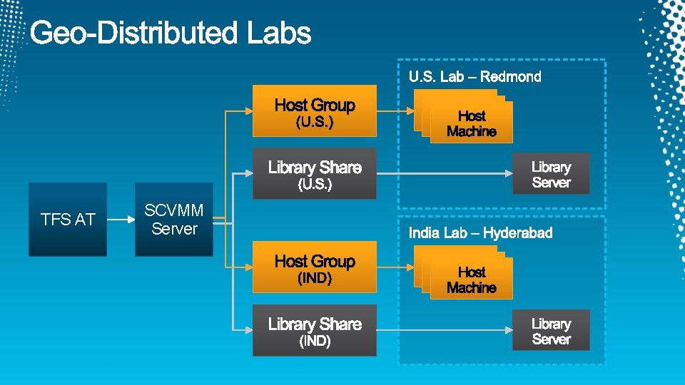 TFS AT SCVMM Server 